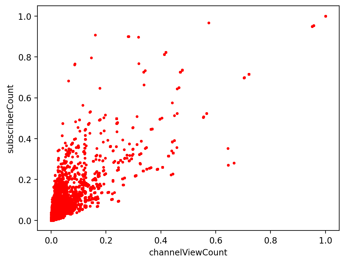 channelViewCount_subscriberCount_scatter_s=5.png