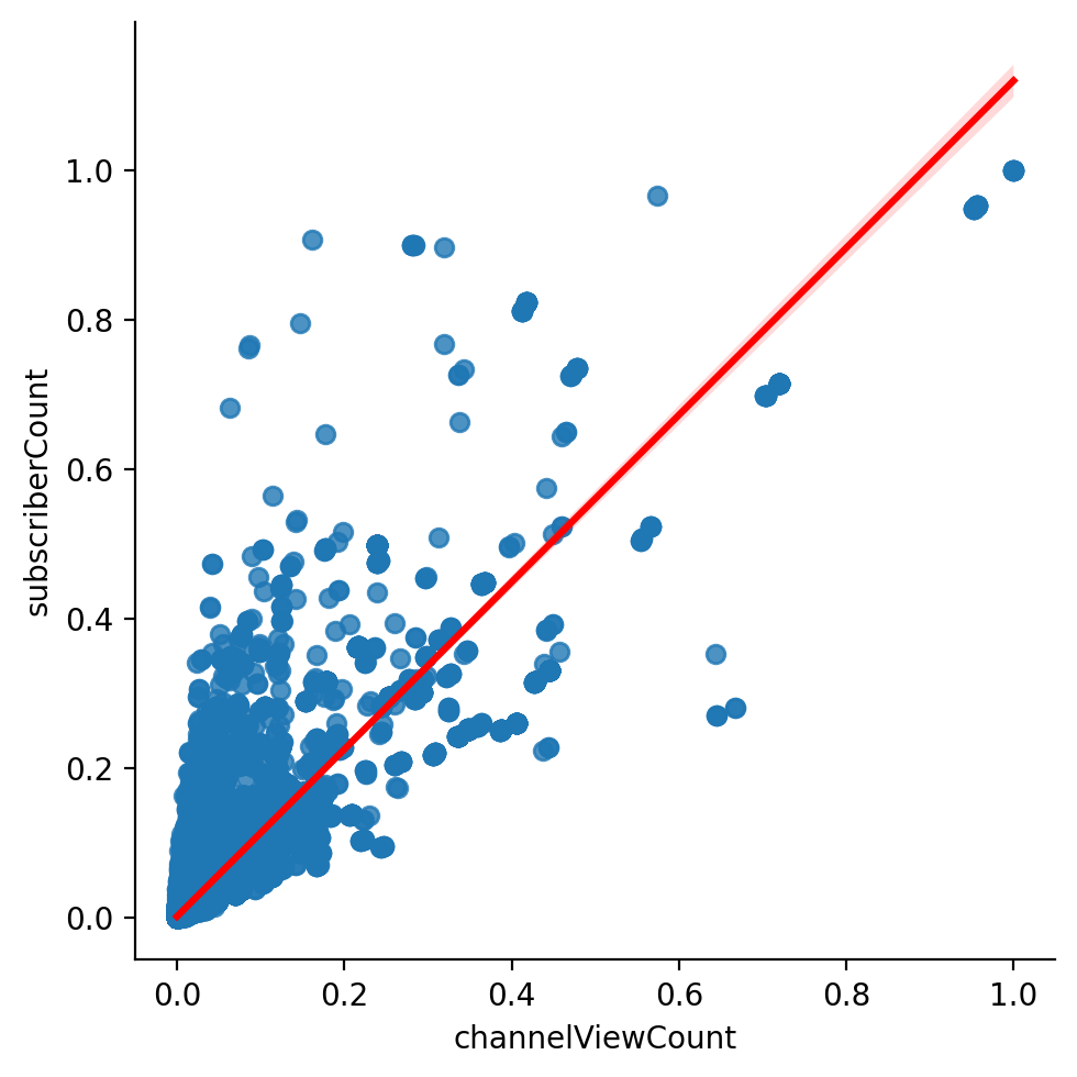 channelViewCount_subscriberCount_scatter_withCorr.png